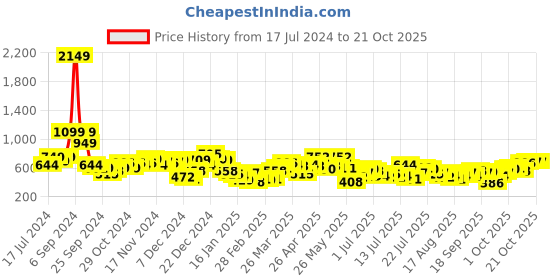 myntra.com Tokyo Talkies Women Skinny Fit High-Rise Stretchable Jeans tokyo talkies Price History Graph from 17 Jul 2024 to 21 Oct 2025