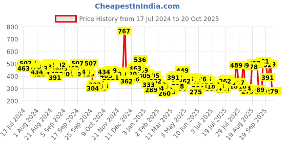 myntra.com Tokyo Talkies Women Skinny Fit High-Rise Trousers tokyo talkies Price History Graph from 17 Jul 2024 to 20 Oct 2025