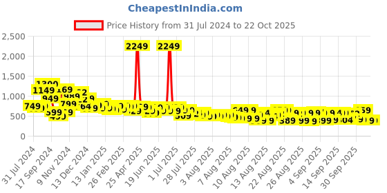 myntra.com Tokyo Talkies Women Skinny Fit Light Fade Stretchable Jeans tokyo talkies Price History Graph from 31 Jul 2024 to 21 Oct 2025