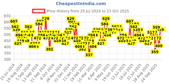 myntra.com Tokyo Talkies Women Skinny Fit Mid-Rise Stretchable Jeans tokyo talkies Price History Graph from 25 Jul 2024 to 23 Oct 2025
