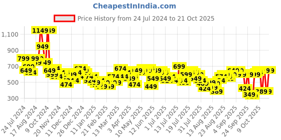 myntra.com Tokyo Talkies Women Skinny Fit Mid Rise Stretchable Jeans tokyo talkies Price History Graph from 24 Jul 2024 to 21 Oct 2025