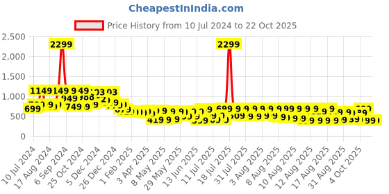 myntra.com Tokyo Talkies Women Skinny Fit Stretchable Jeans tokyo talkies Price History Graph from 10 Jul 2024 to 22 Oct 2025