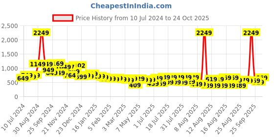 myntra.com Tokyo Talkies Women Skinny Mid Rise Light Fade Stretchable Jeans tokyo talkies Price History Graph from 10 Jul 2024 to 24 Oct 2025