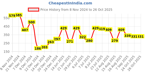 myntra.com Tokyo Talkies Women Sleeveless Crop Top tokyo talkies Price History Graph from 8 Nov 2024 to 26 Oct 2025