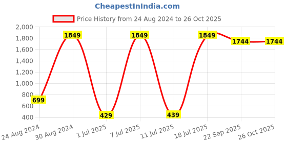 myntra.com Tokyo Talkies Women Slim Fit Cargo Shorts tokyo talkies Price History Graph from 24 Aug 2024 to 26 Oct 2025