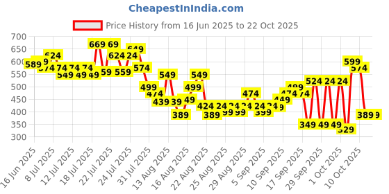 myntra.com Tokyo Talkies Women Slim Fit Light Fade Jeans tokyo talkies Price History Graph from 16 Jun 2025 to 21 Oct 2025