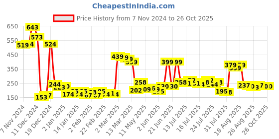myntra.com Tokyo Talkies Women Slim Fit Shorts tokyo talkies Price History Graph from 7 Nov 2024 to 26 Oct 2025