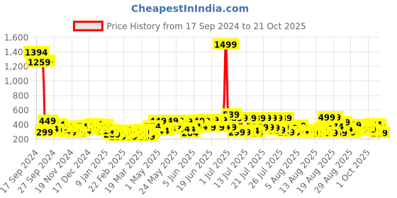 myntra.com Tokyo Talkies Women Slim Fit Trousers tokyo talkies Price History Graph from 17 Sep 2024 to 21 Oct 2025