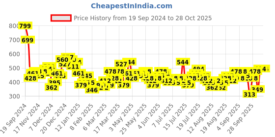 myntra.com Tokyo Talkies Women Slim Fit Trousers tokyo talkies Price History Graph from 19 Sep 2024 to 28 Oct 2025