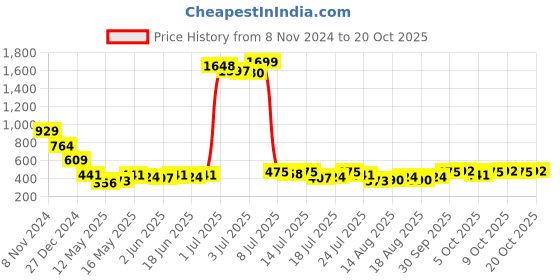 myntra.com Tokyo Talkies Women Slim Fit Trousers tokyo talkies Price History Graph from 8 Nov 2024 to 20 Oct 2025