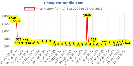 myntra.com Tokyo Talkies Women Slim Fit Trousers TTP0001495-BURGANDY tokyo talkies Price History Graph from 17 Sep 2024 to 24 Oct 2025