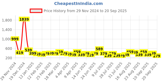 myntra.com Tokyo Talkies Women Solid Bodycon Dress tokyo talkies Price History Graph from 29 Nov 2024 to 20 Sep 2025