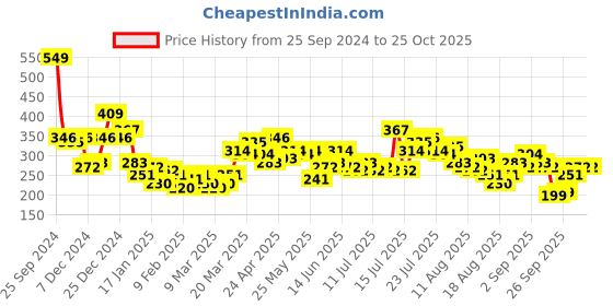 myntra.com Tokyo Talkies Women Solid Bodycon Mini Dress tokyo talkies Price History Graph from 25 Sep 2024 to 24 Oct 2025