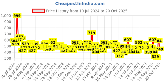 myntra.com Tokyo Talkies Women Solid Bootcut Stretchable Jeans tokyo talkies Price History Graph from 10 Jul 2024 to 20 Oct 2025