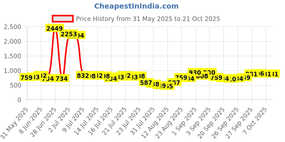 myntra.com chic by tokyo talkies Tokyo Talkies Women Solid Cargo Pocket Wideleg Pant chic by tokyo talkies Price History Graph from 31 May 2025 to 21 Oct 2025