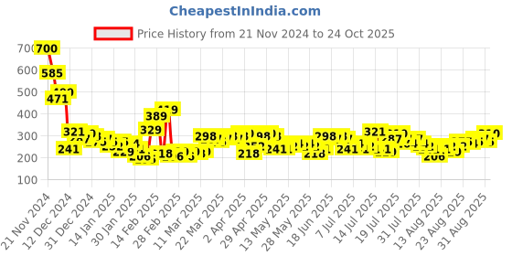 myntra.com Tokyo Talkies Women Solid Checked A-Line Midi Skirt tokyo talkies Price History Graph from 21 Nov 2024 to 24 Oct 2025
