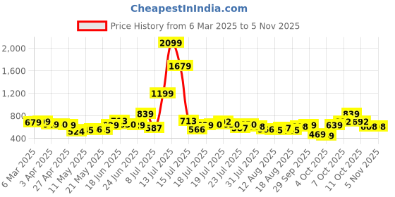 myntra.com espyr by tokyo talkies Tokyo Talkies Women Solid Exaggerated Collar Top espyr by tokyo talkies Price History Graph from 6 Mar 2025 to 2 Nov 2025