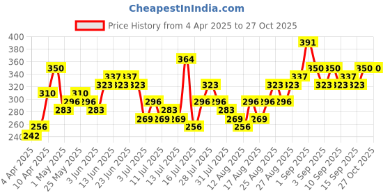 myntra.com Tokyo Talkies Women Solid High Neck Top tokyo talkies Price History Graph from 4 Apr 2025 to 27 Oct 2025