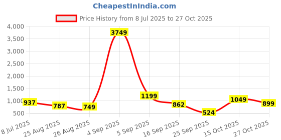 myntra.com Tokyo Talkies Women Solid Maxi Dress tokyo talkies Price History Graph from 8 Jul 2025 to 27 Oct 2025