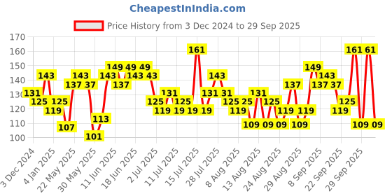 myntra.com Tokyo Talkies Women Solid One Shoulder Top tokyo talkies Price History Graph from 3 Dec 2024 to 29 Sep 2025