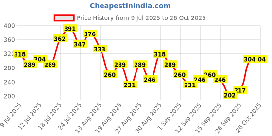 myntra.com Tokyo Talkies Women Solid Pink Shoulder Straps A-Line Dress tokyo talkies Price History Graph from 9 Jul 2025 to 25 Oct 2025