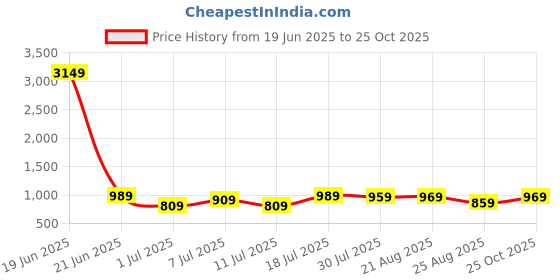 myntra.com chic by tokyo talkies Tokyo Talkies Women Solid Pleated Wide Leg Tailo Formal Trouser chic by tokyo talkies Price History Graph from 19 Jun 2025 to 25 Oct 2025