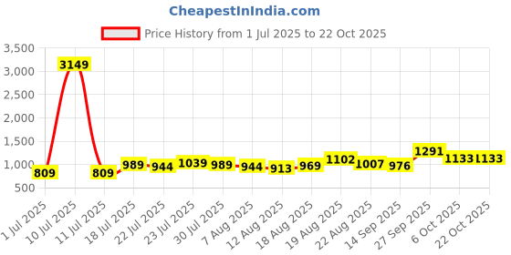 myntra.com chic by tokyo talkies Tokyo Talkies Women Solid Pleated Wide Leg Tailo Formal Trouser chic by tokyo talkies Price History Graph from 1 Jul 2025 to 21 Oct 2025