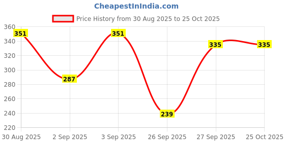 myntra.com Tokyo Talkies Women Solid Printed Mini Dress tokyo talkies Price History Graph from 30 Aug 2025 to 25 Oct 2025