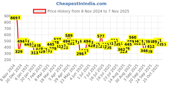 myntra.com Tokyo Talkies Women Solid Round Neck Cotton Top tokyo talkies Price History Graph from 8 Nov 2024 to 2 Nov 2025