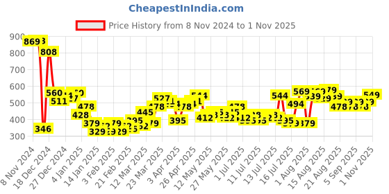 myntra.com Tokyo Talkies Women Solid Round Neck Cotton Top tokyo talkies Price History Graph from 8 Nov 2024 to 1 Nov 2025
