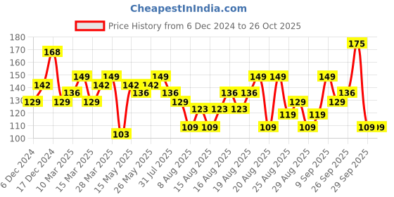 myntra.com Tokyo Talkies Women Solid Round Neck Top tokyo talkies Price History Graph from 6 Dec 2024 to 25 Oct 2025