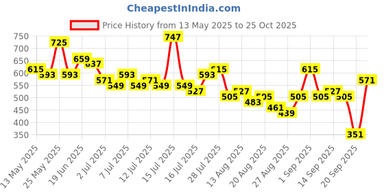 myntra.com Tokyo Talkies Women Solid Round Neck Top tokyo talkies Price History Graph from 13 May 2025 to 25 Oct 2025