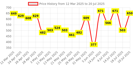 myntra.com espyr by tokyo talkies Tokyo Talkies Women Solid Ruched Top & Shorts Co-Ord Set espyr by tokyo talkies Price History Graph from 12 Mar 2025 to 20 Jul 2025