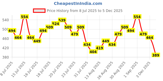 myntra.com Tokyo Talkies Women Solid Sheath Mini Dress tokyo talkies Price History Graph from 8 Jul 2025 to 5 Dec 2025