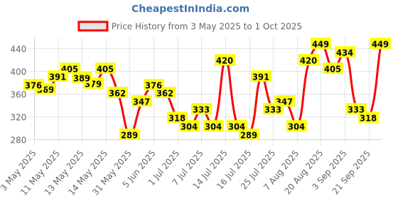 myntra.com Tokyo Talkies Women Solid Shoulder Straps Top tokyo talkies Price History Graph from 3 May 2025 to 1 Oct 2025