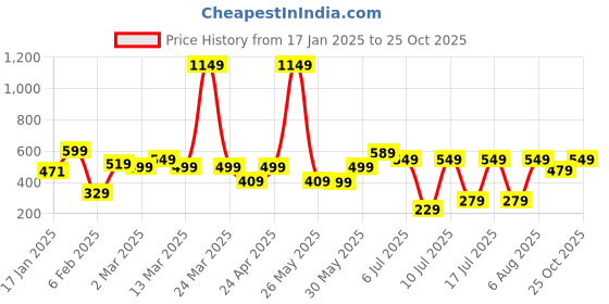 myntra.com Tokyo Talkies Women Solid Slim-Fit Track Pants tokyo talkies Price History Graph from 17 Jan 2025 to 25 Oct 2025