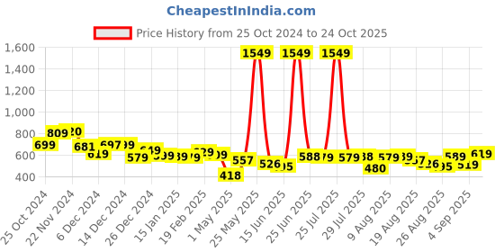myntra.com Tokyo Talkies Women Solid Strapless Basic Jumpsuit tokyo talkies Price History Graph from 25 Oct 2024 to 24 Oct 2025