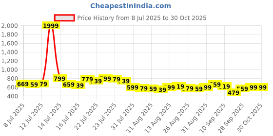 myntra.com Tokyo Talkies Women Solid Tiered Ruffle Top tokyo talkies Price History Graph from 8 Jul 2025 to 30 Oct 2025