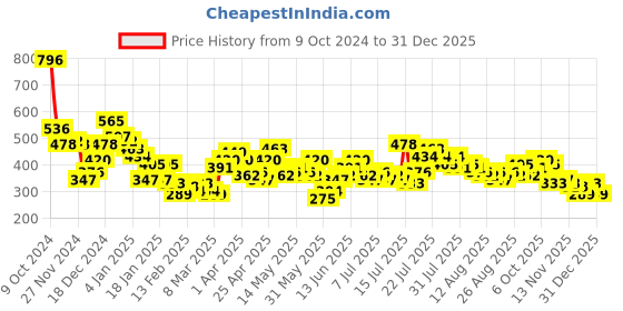 myntra.com Tokyo Talkies Women Solid V-Neck Top tokyo talkies Price History Graph from 9 Oct 2024 to 31 Dec 2025
