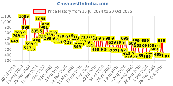 myntra.com Tokyo Talkies Women Straight Fit Clean Look Stretchable Jeans tokyo talkies Price History Graph from 10 Jul 2024 to 20 Oct 2025