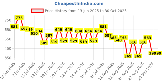myntra.com Tokyo Talkies Women Straight Fit Heavy Fade Jeans tokyo talkies Price History Graph from 13 Jun 2025 to 30 Oct 2025