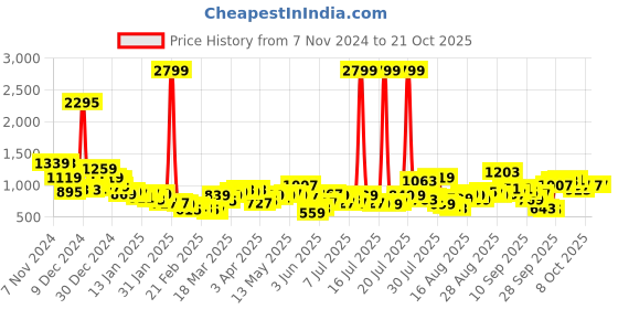 myntra.com Tokyo Talkies Women Straight Fit High-Rise Heavy Fade Non Stretchable Jeans tokyo talkies Price History Graph from 7 Nov 2024 to 20 Oct 2025