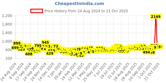 myntra.com Tokyo Talkies Women Straight Fit High-Rise Light Fade Stretchable Jeans tokyo talkies Price History Graph from 24 Aug 2024 to 20 Oct 2025