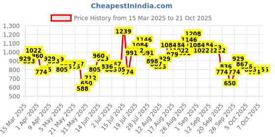 myntra.com Tokyo Talkies Women Straight Fit High-Rise Light Fade Stretchable Jeans tokyo talkies Price History Graph from 15 Mar 2025 to 20 Oct 2025