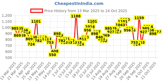 myntra.com Tokyo Talkies Women Straight Fit High-Rise Light Fade Stretchable Jeans tokyo talkies Price History Graph from 13 Mar 2025 to 23 Oct 2025