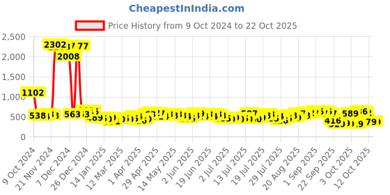 myntra.com Tokyo Talkies Women Straight Fit Highly Distressed Heavy Fade Jeans tokyo talkies Price History Graph from 9 Oct 2024 to 21 Oct 2025
