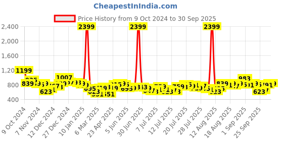 myntra.com Tokyo Talkies Women Straight Fit Jeans tokyo talkies Price History Graph from 9 Oct 2024 to 30 Sep 2025