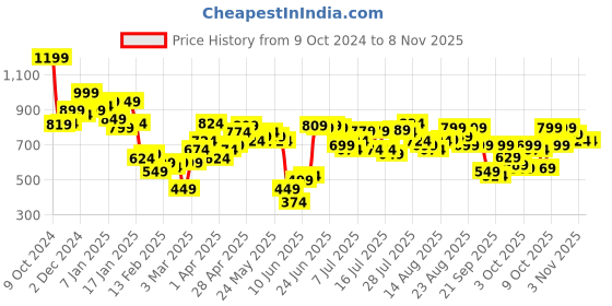 myntra.com Tokyo Talkies Women Straight Fit Light Fade Jeans tokyo talkies Price History Graph from 9 Oct 2024 to 2 Nov 2025