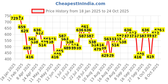 myntra.com Tokyo Talkies Women Straight Fit Light Fade Jeans tokyo talkies Price History Graph from 18 Jan 2025 to 23 Oct 2025