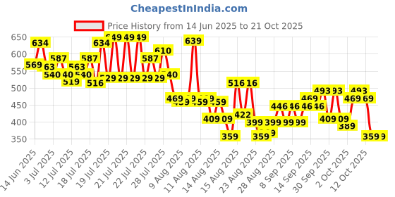 myntra.com Tokyo Talkies Women Straight Fit Light Fade Stretchable Jeans tokyo talkies Price History Graph from 14 Jun 2025 to 21 Oct 2025